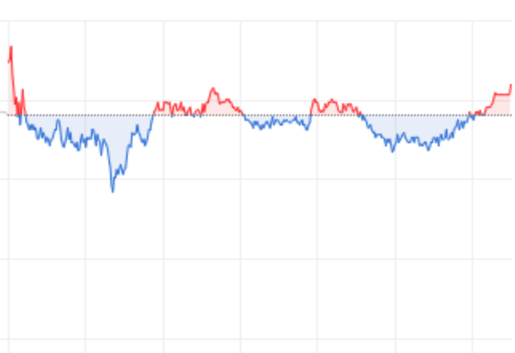 Reading stock charts